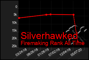 Total Graph of Silverhawked