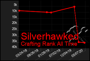 Total Graph of Silverhawked