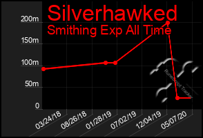 Total Graph of Silverhawked