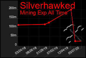 Total Graph of Silverhawked