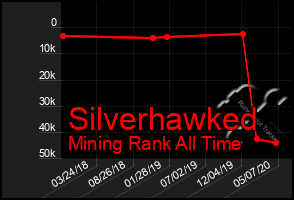 Total Graph of Silverhawked