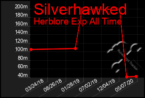 Total Graph of Silverhawked