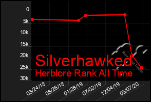 Total Graph of Silverhawked