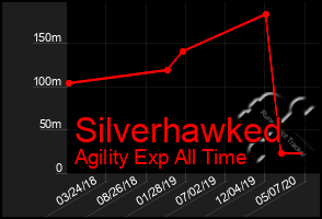 Total Graph of Silverhawked