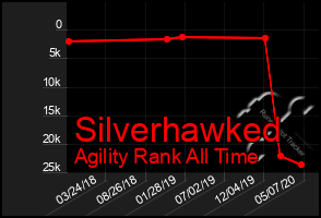 Total Graph of Silverhawked