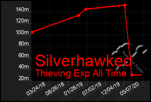 Total Graph of Silverhawked