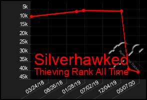 Total Graph of Silverhawked