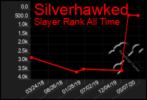 Total Graph of Silverhawked