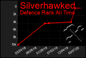 Total Graph of Silverhawked