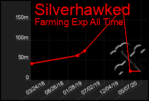 Total Graph of Silverhawked