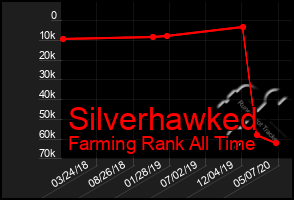 Total Graph of Silverhawked