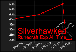 Total Graph of Silverhawked