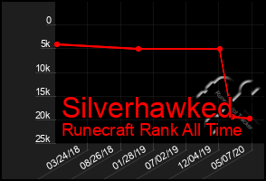 Total Graph of Silverhawked