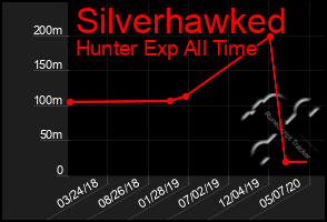 Total Graph of Silverhawked