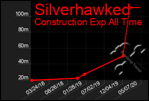 Total Graph of Silverhawked