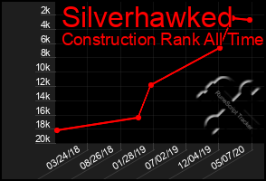 Total Graph of Silverhawked