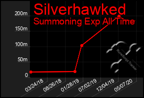 Total Graph of Silverhawked