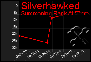 Total Graph of Silverhawked