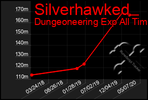 Total Graph of Silverhawked