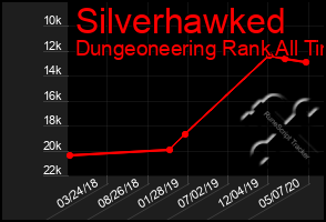 Total Graph of Silverhawked