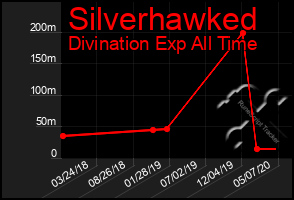 Total Graph of Silverhawked