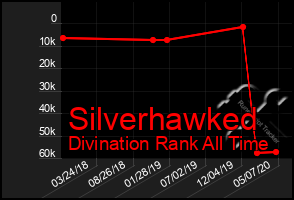 Total Graph of Silverhawked