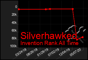 Total Graph of Silverhawked