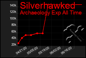 Total Graph of Silverhawked