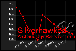 Total Graph of Silverhawked