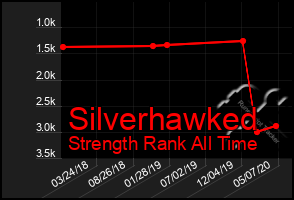 Total Graph of Silverhawked