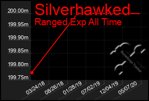 Total Graph of Silverhawked