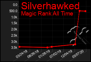 Total Graph of Silverhawked