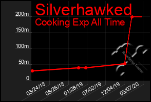 Total Graph of Silverhawked