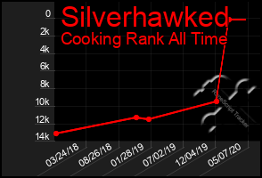 Total Graph of Silverhawked