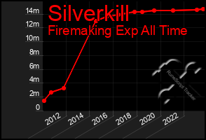 Total Graph of Silverkill