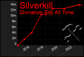 Total Graph of Silverkill