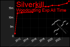 Total Graph of Silverkill