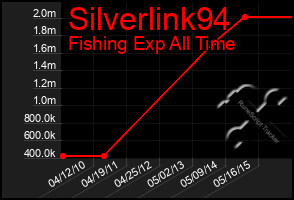 Total Graph of Silverlink94