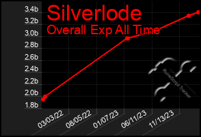 Total Graph of Silverlode