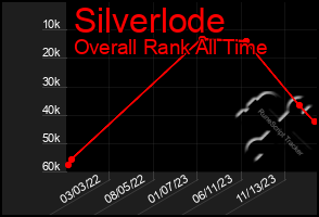 Total Graph of Silverlode