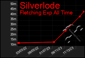 Total Graph of Silverlode