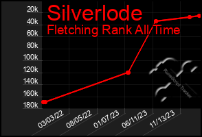 Total Graph of Silverlode