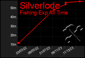 Total Graph of Silverlode
