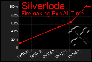 Total Graph of Silverlode