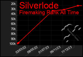 Total Graph of Silverlode