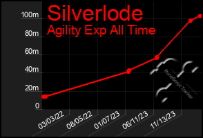 Total Graph of Silverlode