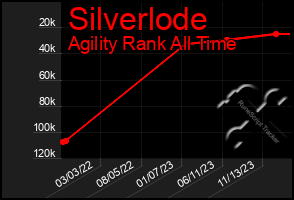 Total Graph of Silverlode