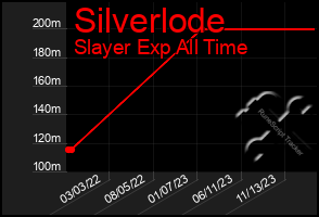 Total Graph of Silverlode