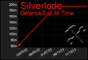 Total Graph of Silverlode
