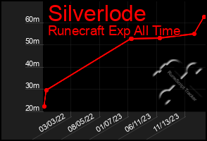 Total Graph of Silverlode